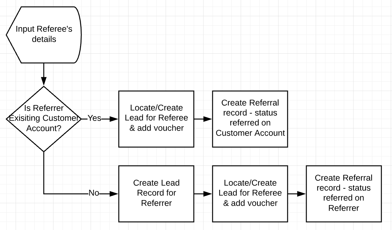 Referral Program for any B2C retailer 💳 🤩